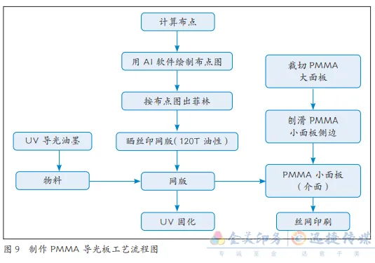 基于印刷的导光板制作工艺研究与应用！(图12)